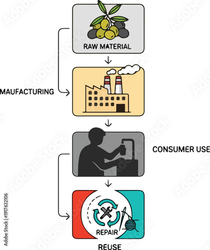 Manufacturing process illustrated from raw material to consumer use and repair stages