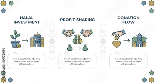 Flat infographic explaining halal investment, profit-sharing, donation flow with plant, handshake, heart icons