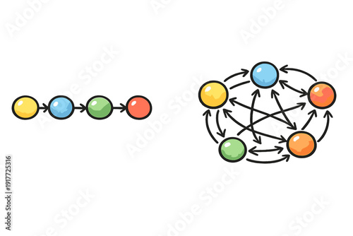 A comparison of two network structures on a black background. The left side shows a linear progression of four spheres, while the right side displays a complex interconnected web of five.