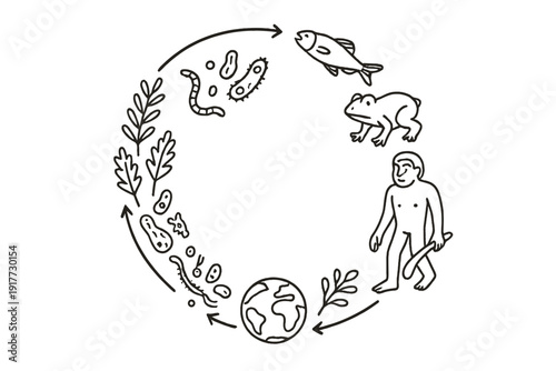 A black and white line drawing illustrating the cycle of life and evolution on Earth, featuring microorganisms, plants, animals, and a primitive human in a circular arrangement.