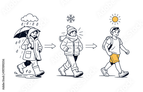Seasonal clothing choices. Person switching outfits across simple weather icons, rain, cold,