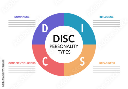 DISC personality test concept for slide presentation with big circle pie chart with 4 point list with flat style