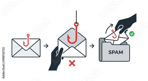 Email phishing security process showing malicious link detection and spam folder filtering