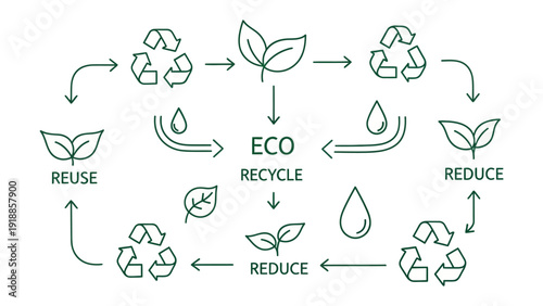 Eco-Friendly Cycle:  A visual representation of the eco-friendly cycle, emphasizing the importance of reducing, reusing, and recycling for a sustainable future. 