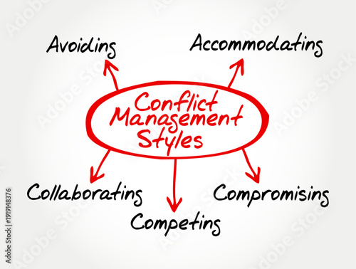 CONFLICT MANAGEMENT STYLES mind map including avoiding, accommodating, collaborating, competing, and compromising. Concept diagram for human resources, leadership, and resolution strategy