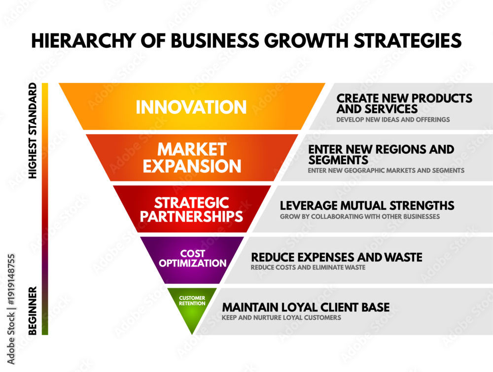 Ταπετσαρία HIERARCHY OF BUSINESS GROWTH STRATEGIES inverted pyramid diagram