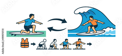 Surf training and safety infographic showing kneeling to standing progression with life vest reminder and wave riding tips for tutorial and lesson design