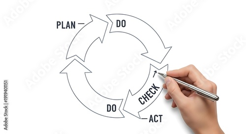 Hand drawing the deming cycle diagram showing plan do check act for continuous process improvement and quality management