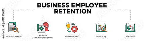 Business employee retention infographic icon flow process which consists of Retention Analysis, Retention Strategy Development, Implementation, Monitoring, Evaluation