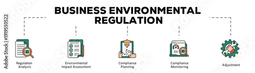 Business environmental regulation infographic icon flow process which consists of Regulation Analysis, Environmental Impact Assessment, Compliance Planning, Compliance Monitoring, Adjustment
