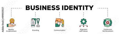Business identity infographic icon flow process which consists of Identity Establishment, Branding, Communication, Alignment with Values, Continuous Reinforcement