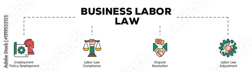 Business labor law infographic icon flow process which consists of Employment Policy Development, Labor Law Compliance, Dispute Resolution, Labor Law Adjustment