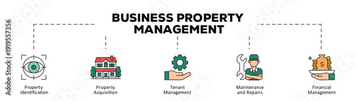 Business property management infographic icon flow process which consists of Property Identification, Property Acquisition, Tenant Management, Maintenance and Repairs, Financial Management