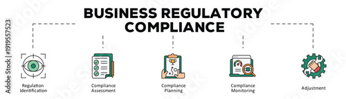 Business regulatory compliance infographic icon flow process which consists of Regulation Identification, Compliance Assessment, Compliance Planning, Compliance Monitoring, Adjustment