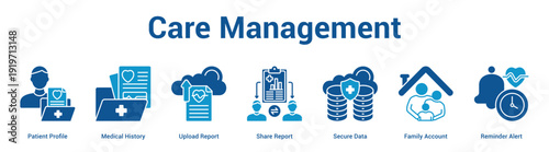 Care Management web banner icon set vector illustration concept for business with icon of Patient Profile, Medical History, Upload Report, Share Report, Secure Data, Family Accou.