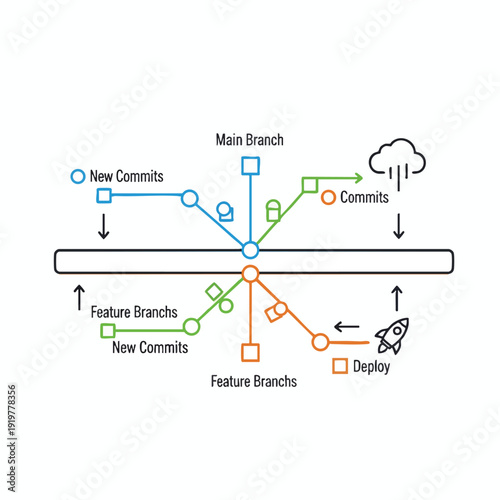 Software Development Workflow Diagram for Version Control and Deployment
