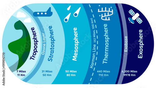 Layers of the Atmosphere poster, Earth's atmosphere vector illustration.