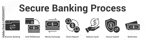 Secure Banking Process web banner icon set vector illustration concept for business with icon of Browser Banking, Card Withdrawal, Money Exchange, Direct Deposit, Balance Cyc.