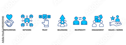 Social capital include such things as interpersonal relationships, a shared sense of identity