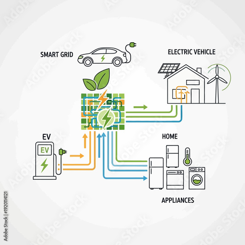 Diagram illustrating the integration of electric vehicles, smart grids, and renewable energy sources for sustainable living.