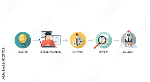 Business project development process from idea to launch.