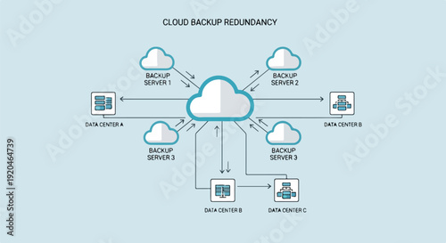 Cloud backup redundancy diagram showing data centers and backup servers connected to a central cloud