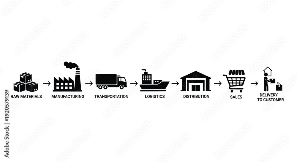 Naklejka premium Supply chain process illustrated with icons raw materials to customer delivery