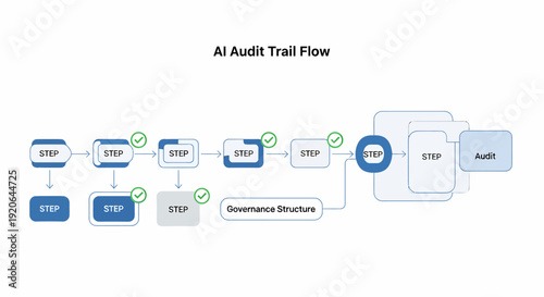 A detailed visual representation of the AI audit trail flow, outlining the structured steps and governance essential for robust artificial intelligence auditing processes