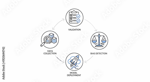 Data science process visualization from collection and validation to bias detection and model deployment