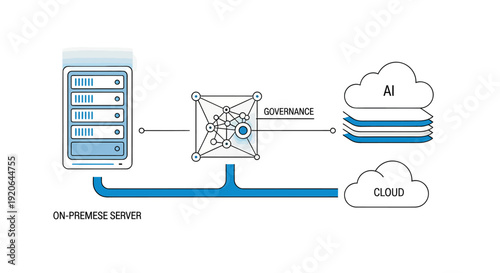 Illustration of an on-premise server connected to a governance platform, which in turn connects to AI and cloud services for data management and processing