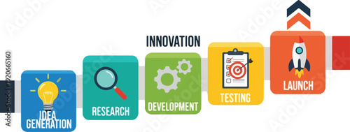 Innovation process idea to launch business development stages