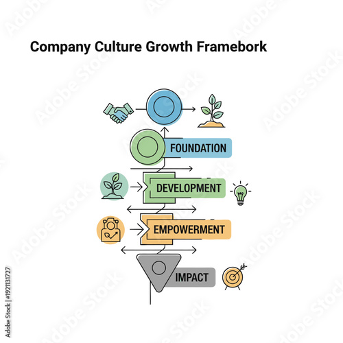 Company Culture Growth Framework Infographic with Stages and Icons.