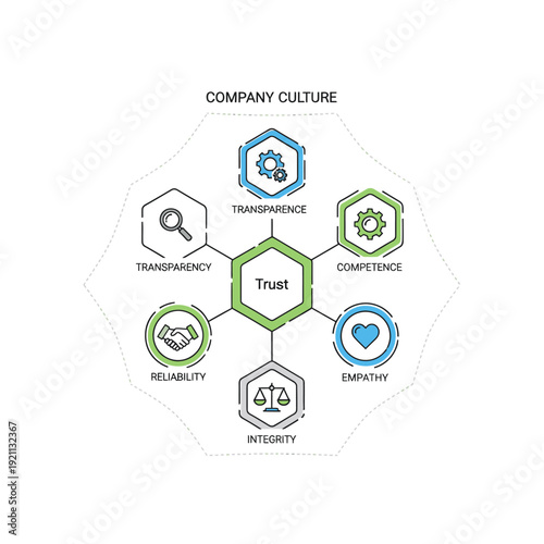 Company Culture Diagram Illustrating Trust and Core Values.