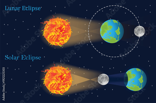 Educational space illustration showing lunar eclipse and solar eclipse alignment between Sun, Earth and Moon with shadow cones and orbital path.