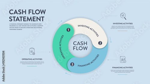 Cash Flow Statement Infographic Vector. Comprehensive diagram of Operating, Investing, and Financing Activities. Strategic template for professional business report and financial Presentation Slide.