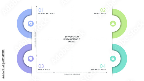 Supply Chain Risk Assessment Matrix Infographic Vector. Strategic Template for Evaluating Probability vs Impact. Ideal for Logistics Management, Business Mitigation Diagram and Presentation Slide.