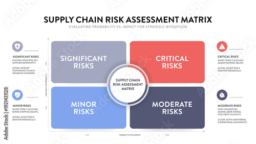 Supply Chain Risk Assessment Matrix Infographic Vector. Strategic Template for Evaluating Probability vs Impact. Ideal for Logistics Management, Business Mitigation Diagram and Presentation Slide.