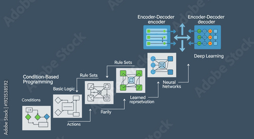 Evolution of Artificial Intelligence From RuleBased Systems to Deep Learning.