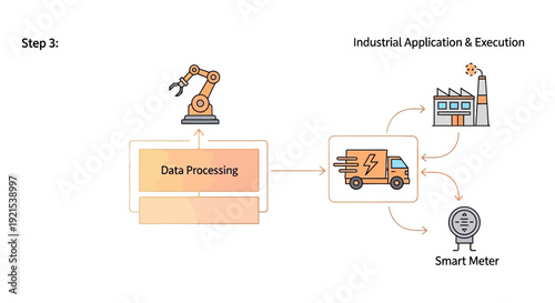 Industrial Application Execution Data Processing Smart Meter and Factory Integration.