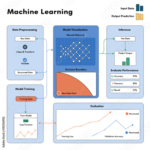 A flowchart showing the process of machine learning
