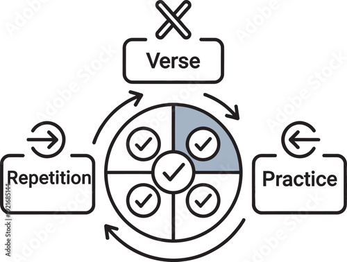 Business process diagram showing the cycle of repetition practice and verse for skill improvement and learning.