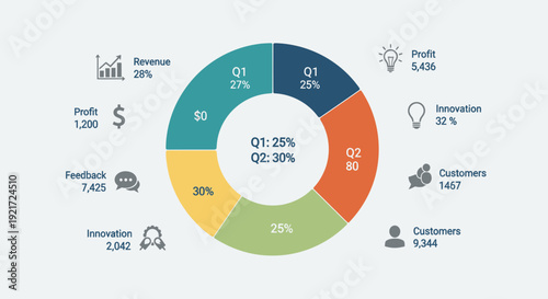 A business infographic displaying a donut chart with Q1 and Q2 data, surrounded by key performance indicators such as revenue, profit, customer feedback, and innovation metrics.
