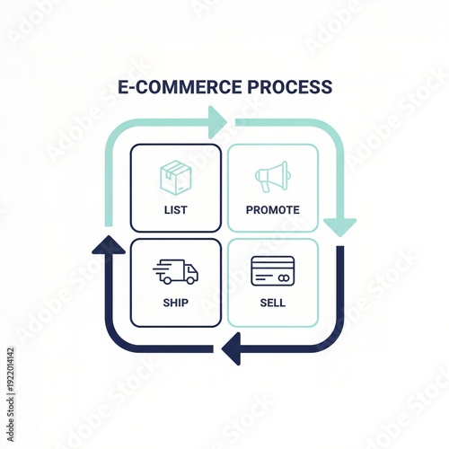 E-Commerce Business Process Workflow Diagram – List Promote Sell Ship Cycle
Online Store ,Digital Commerce 