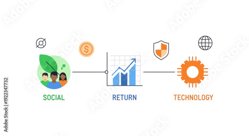 S.R.T. Business Model Concept: Social Responsibility, Investment Return, and Technology Innovation Infographic.