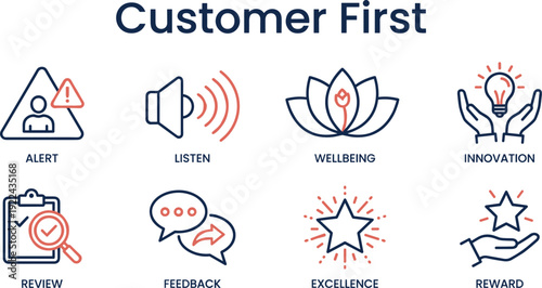 Customer first business concept infographic with feedback, wellbeing, innovation, review, and excellence icons for service experience strategy design