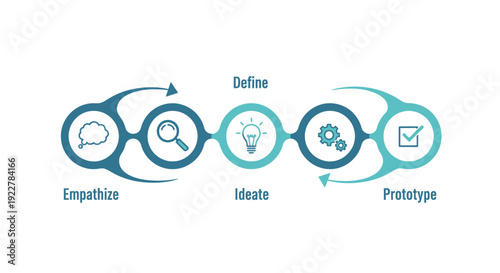 Design Thinking Process Empathize Ideate Prototype.