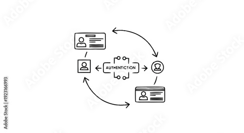Authentication process diagram with user profiles and ID cards.
