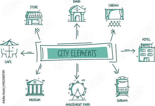 Hand-drawn mind map showing various city elements like cafe, store, bank, cinema, hotel, subway, and amusement park.