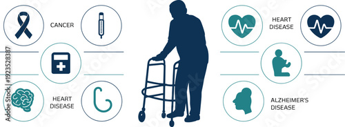 Senior man with walker and disease awareness icons, healthcare infographic about cancer heart disease and Alzheimer isolated background