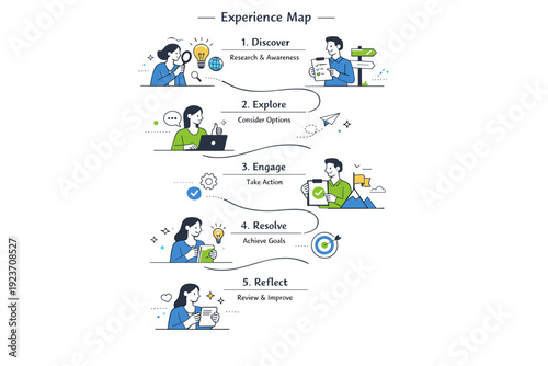 Experience mapping layouts. Vertical experience timeline with phases clearly separated, smooth connectors guiding the eye, balanced and methodical design